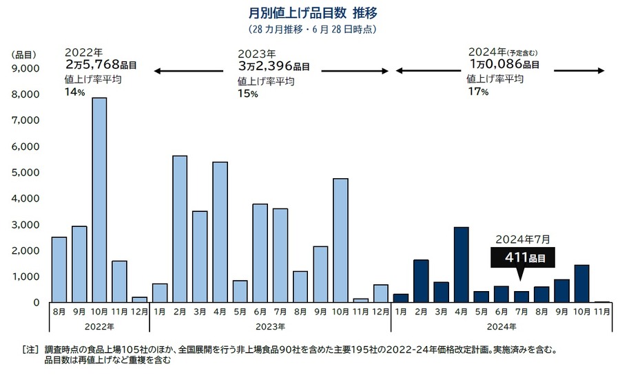 2024年7月食品値上げは酒類など411品目、3年連続1万品目超え