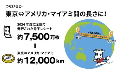 東芝グループの電子レシート、2024年度約7500万枚発行　紙資源節約に貢献 画像