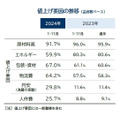 2024年7月食品値上げは酒類など411品目、3年連続1万品目超え