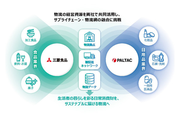 三菱食品とPALTAC、持続可能な物流構築に向けて異業種連携を開始