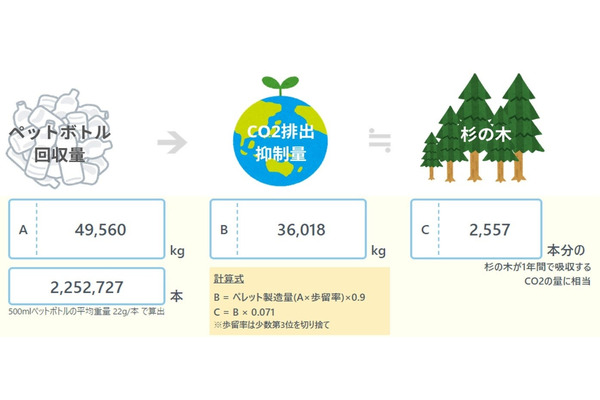 ウエルシア、リサイクル活動でペットボトル約225万本を回収